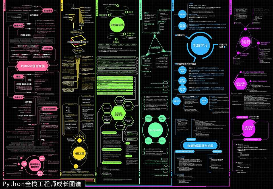 Python全栈工程师成长图谱