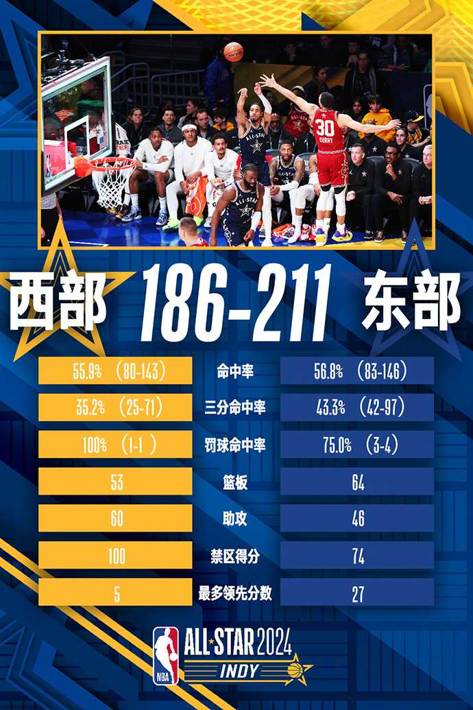 2024NBA全明星正赛  西部vs东部｜02月19日｜腾讯体育 高清国语｜每日第一时间更新｜23-24赛季NBA常规赛｜附赠 热门影视剧合集（精选）