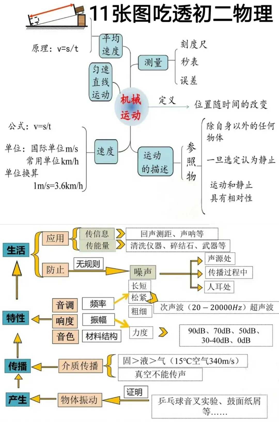 11张图吃透初二物理