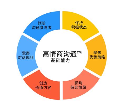 360度高情商沟通技巧视频课程