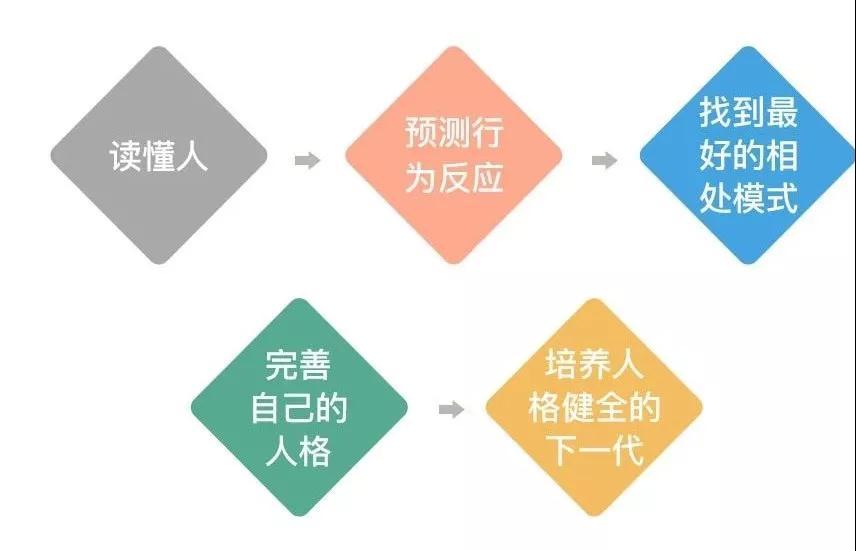 读懂自己与他人的必备指南