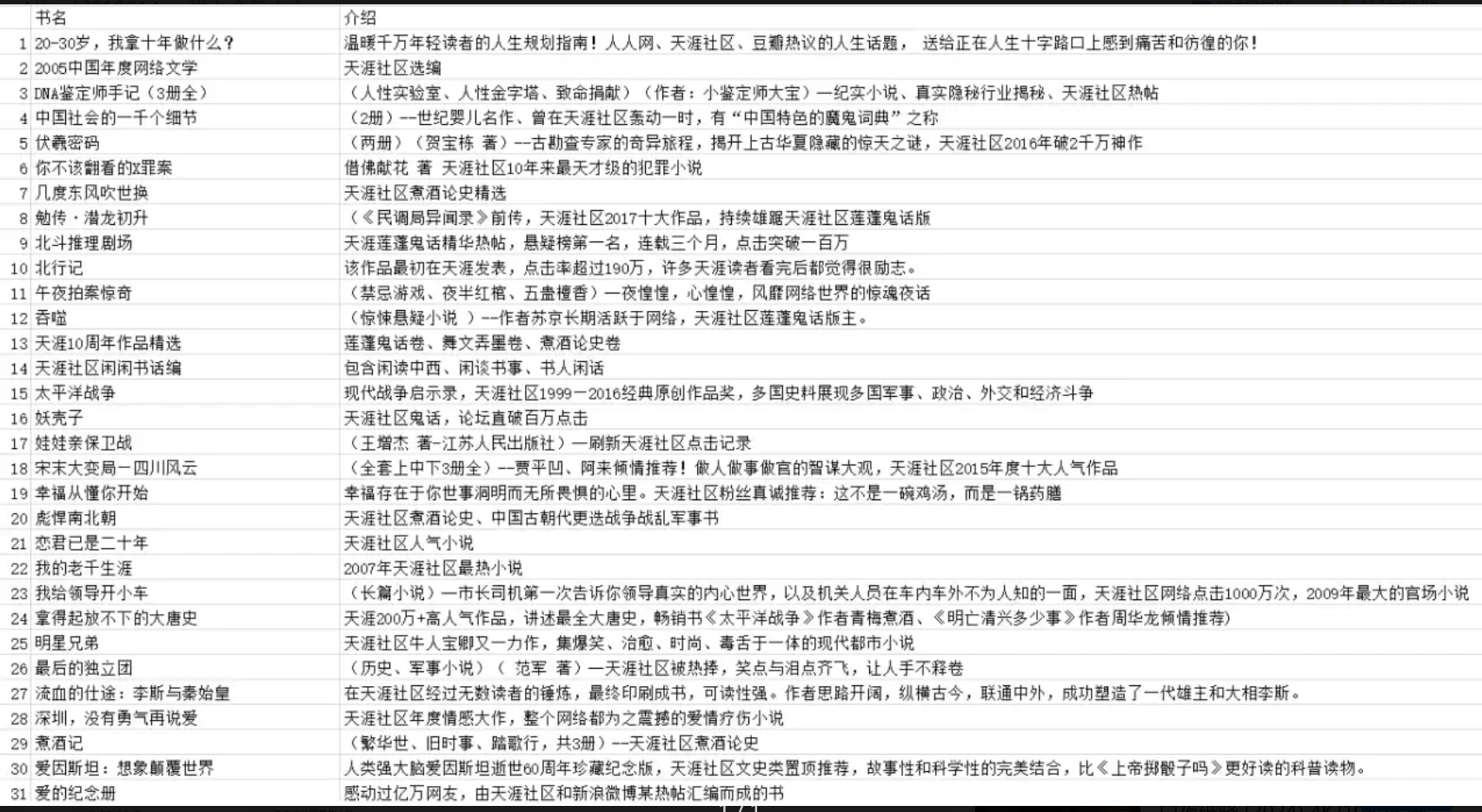 《天涯论坛优质图书合集》，均是当年火爆一时的作品 【4.3G】