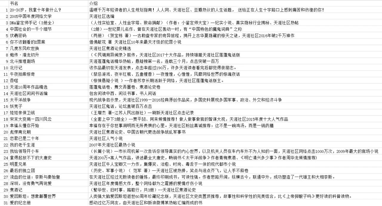 天涯论坛优质图书合集，均是当年火爆一时的作品